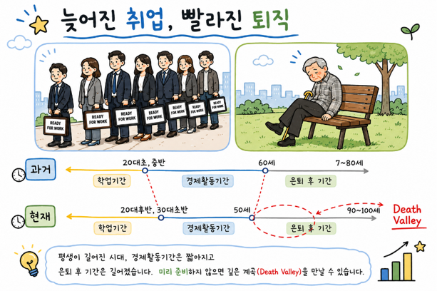 늦어진 취업, 빨라진 퇴직 — 과거와 현재의 학업·경제활동·은퇴 기간 비교와 데스밸리