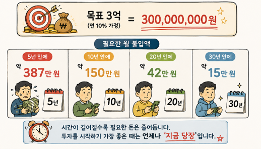 목표 3억을 모으는 데 필요한 월 불입액 — 5년 387만 원, 10년 150만 원, 20년 42만 원, 30년 15만 원