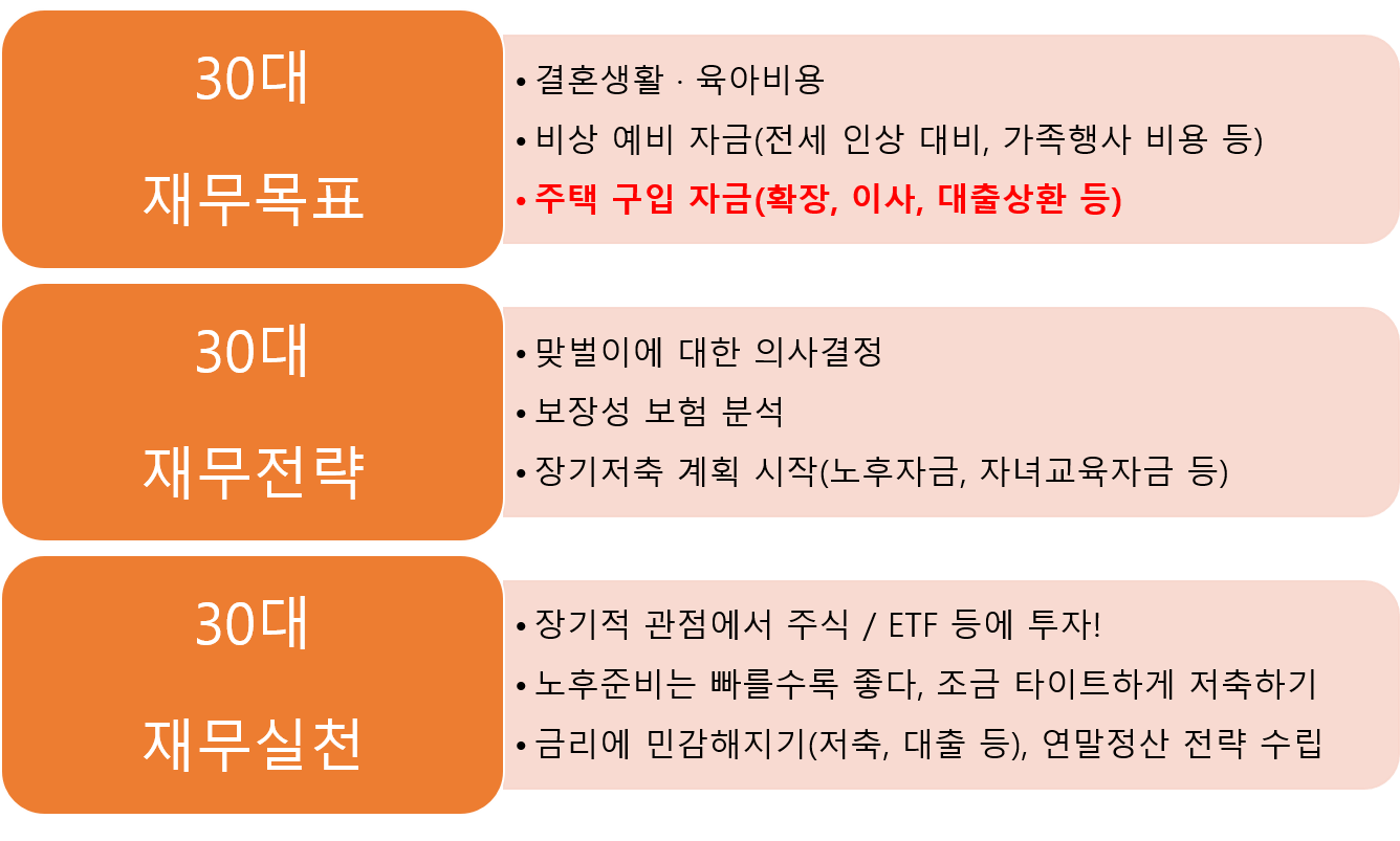 30대 재무목표·재무전략·재무실천 정리